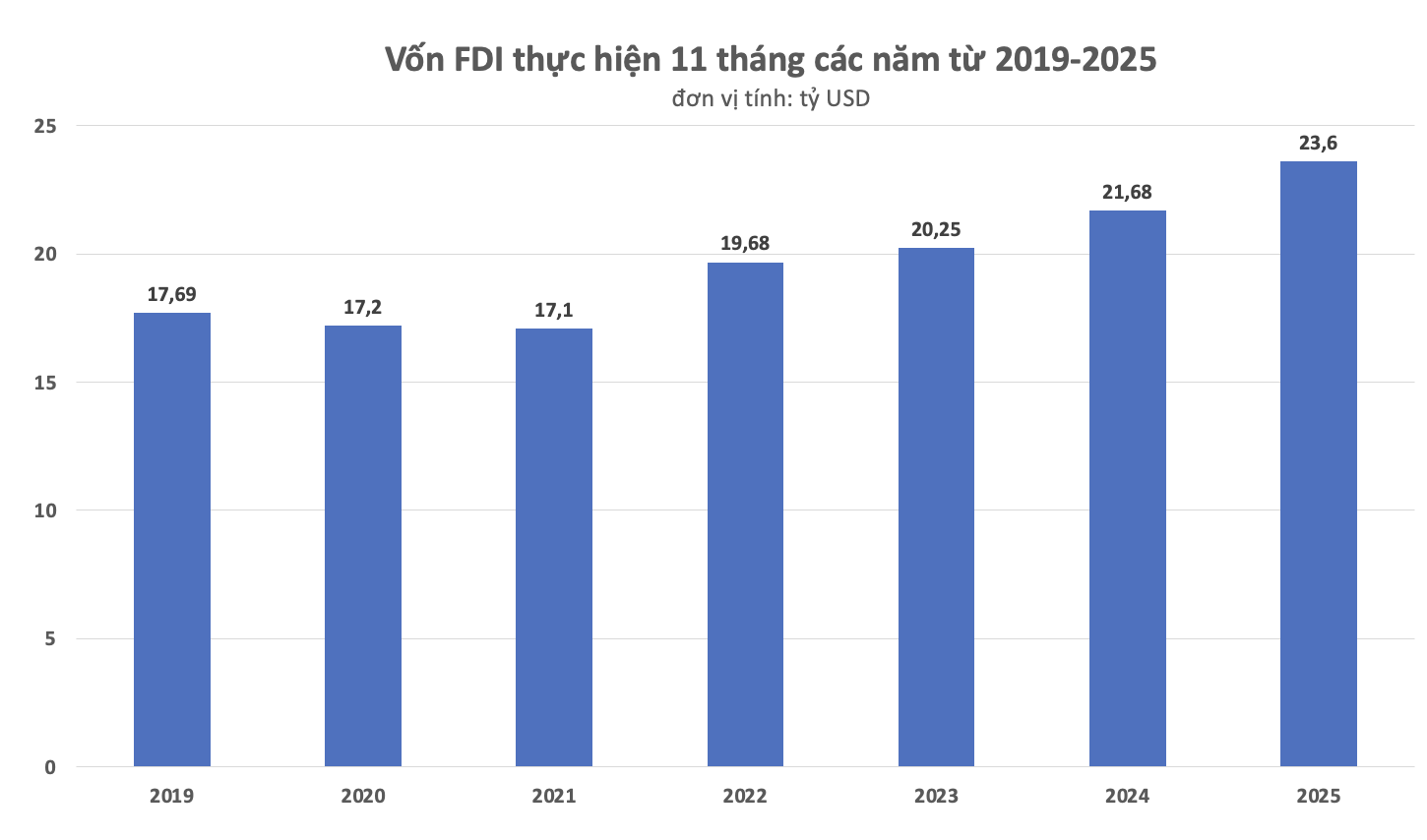 Vốn FDI thực hiện 11 tháng năm 2025 đạt mức kỷ lục trong 5 năm
