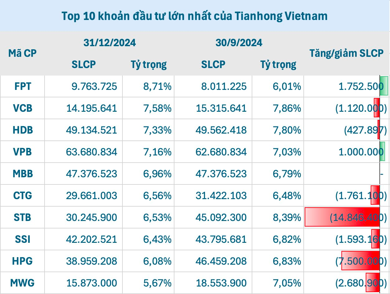 Quỹ khổng lồ đến từ Trung Quốc miệt mài gom FPT dù “xả” mạnh hàng loạt cổ phiếu Việt Nam, ông chủ đứng sau là một tỷ phú công nghệ