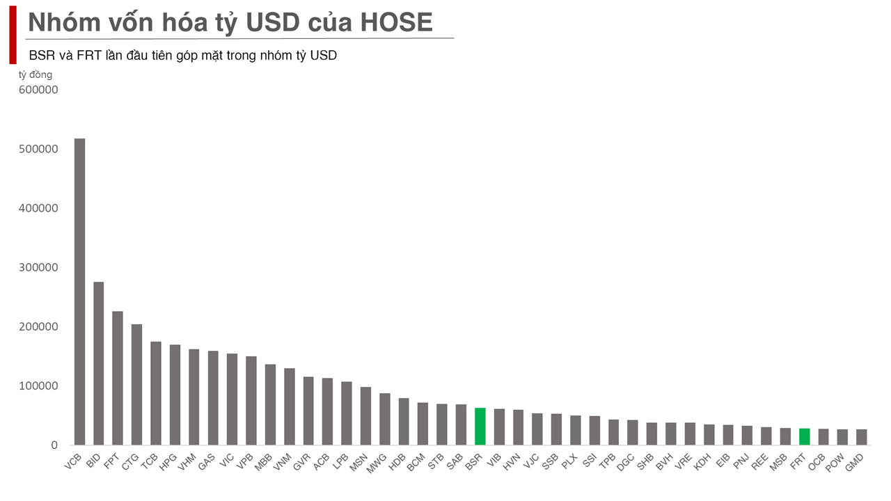 2 cổ phiếu FRT và BSR lần đầu tiên vào nhóm vốn hóa tỷ USD của HOSE