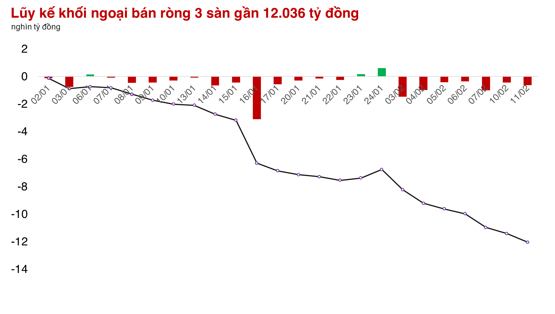 Sau một phiên bộc lộ tâm lý bất ổn, thị trường chứng khoán Việt Nam đã gỡ được một nửa số điểm đánh rơi. 