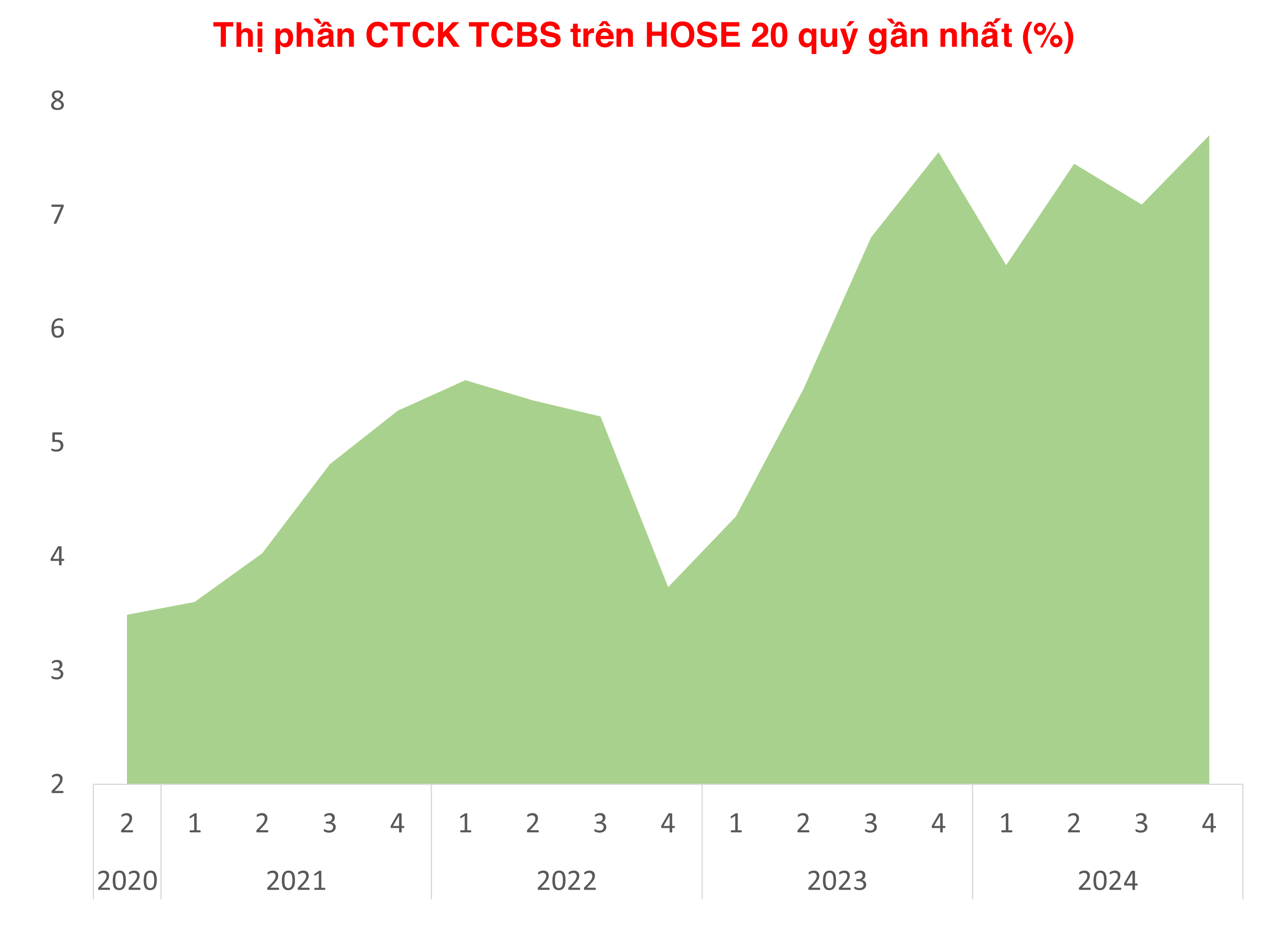 TCBS: Khi trâu chậm không uống nước đục