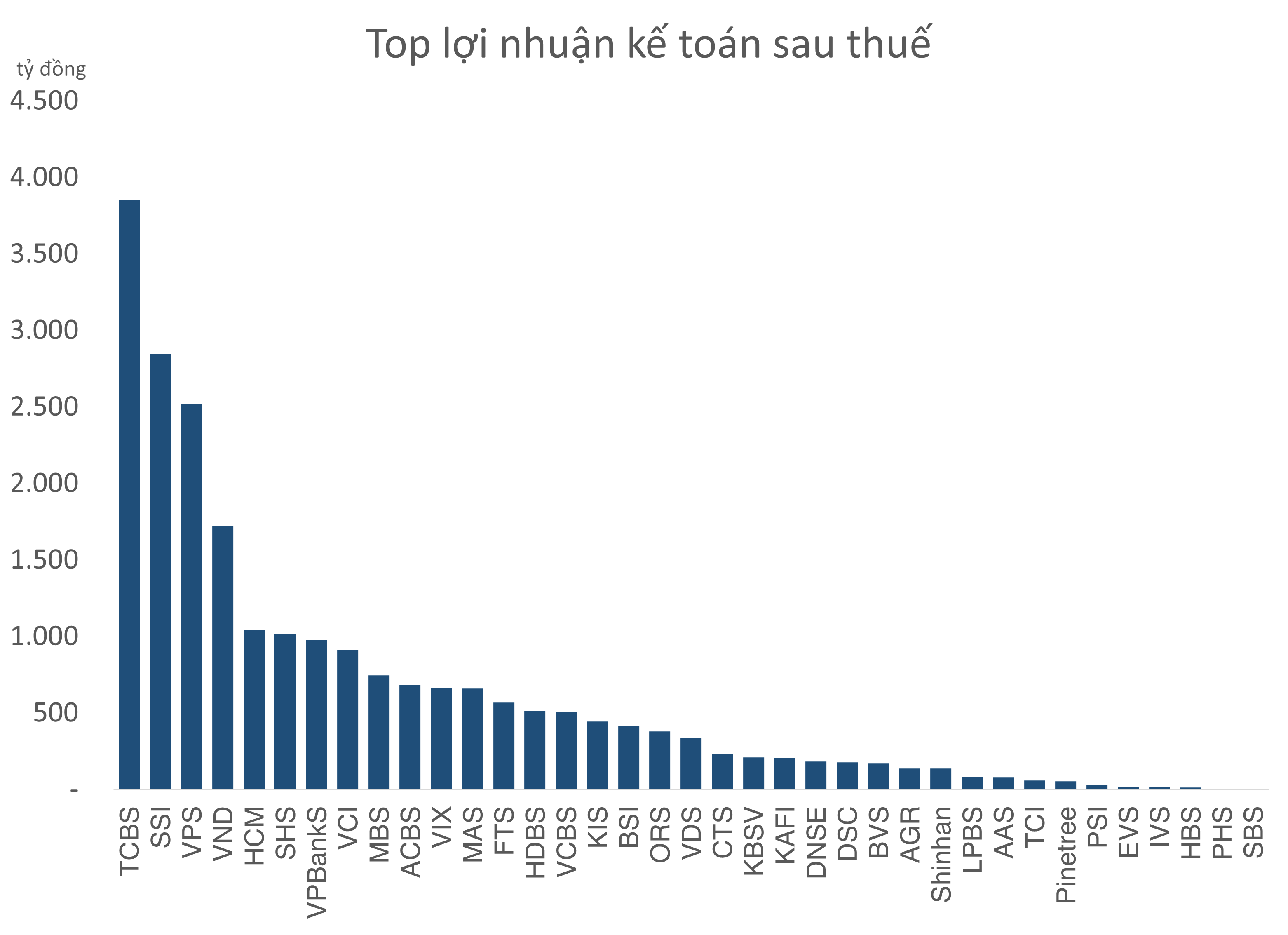 TCBS: Khi trâu chậm không uống nước đục