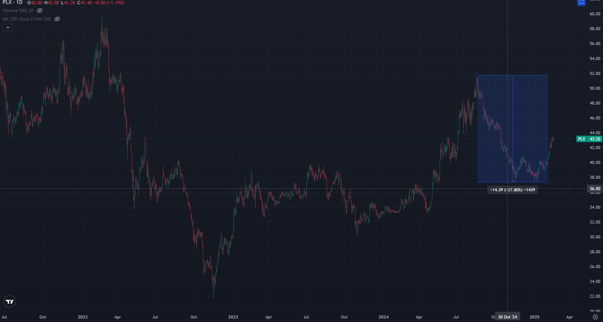 Cổ phiếu PLX có đang chuẩn bị cho sóng mới?