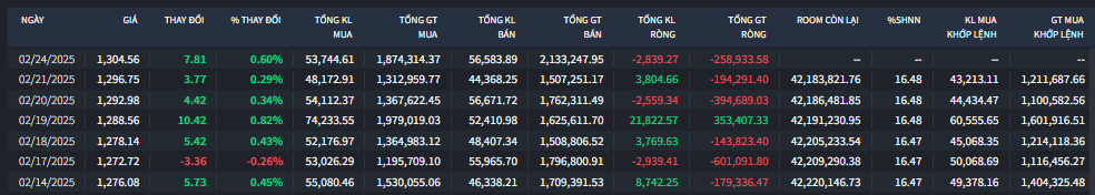 Thị trường vươn qua mốc 1.300 điểm với thanh khoản hơn 21 nghìn tỷ