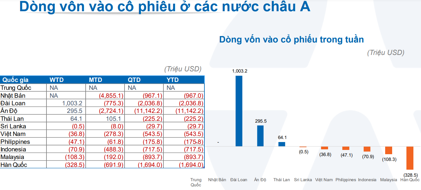 Vốn ngoại nhen nhóm vào một số thị trường Đông Nam Á
