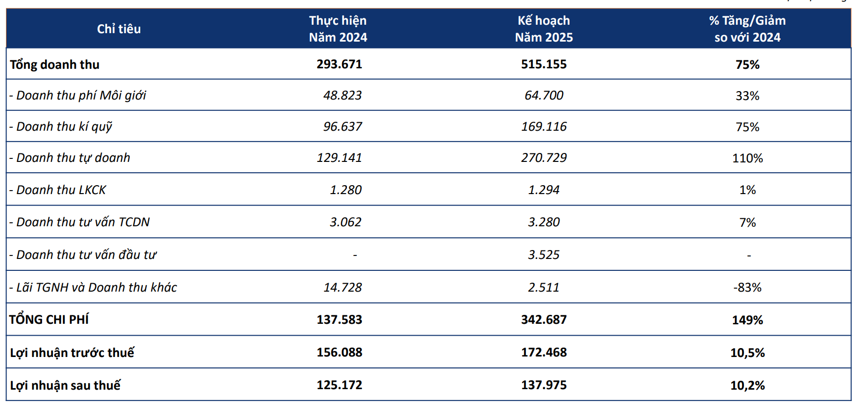 Chứng khoán VFS muốn tăng vốn điều lệ lên 2.600 tỷ đồng trong năm 2025