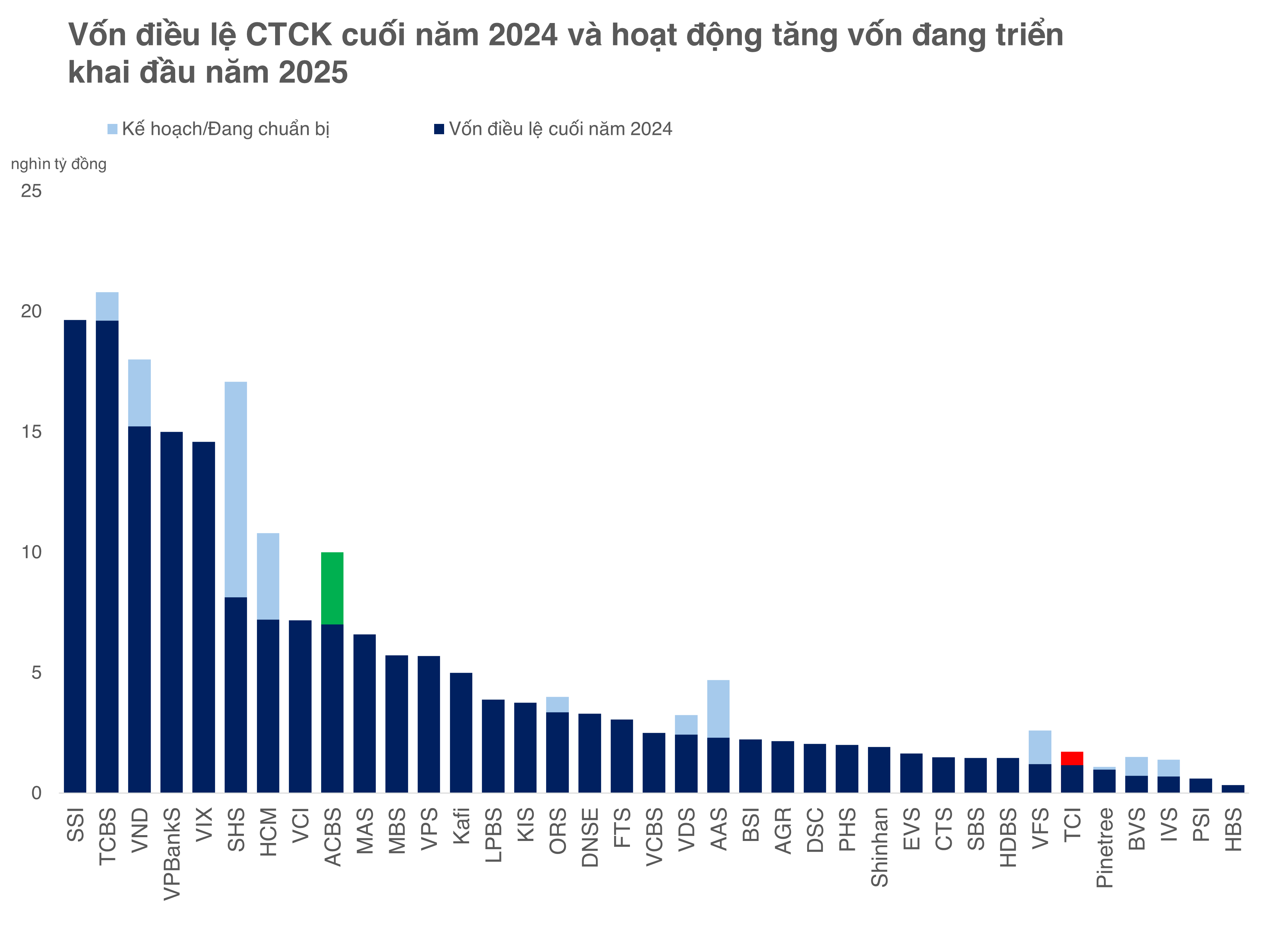 Chứng khoán VFS muốn tăng vốn điều lệ lên 2.600 tỷ đồng trong năm 2025