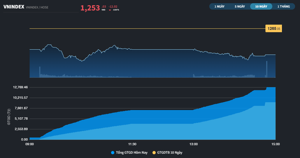Thị trường giảm hơn 10 điểm ngay phiên đầu xuân Ất Tỵ