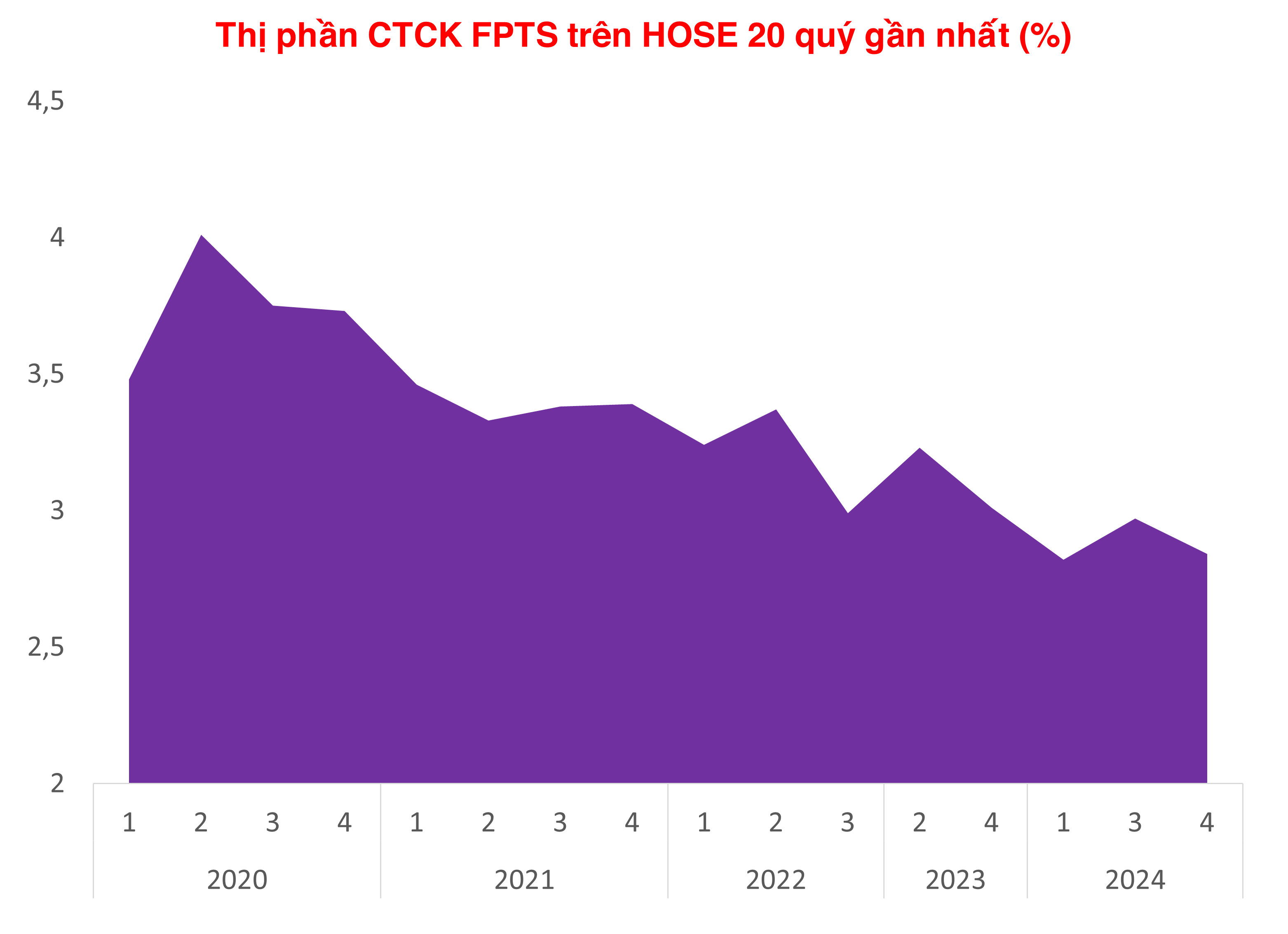 Cho vay kỷ lục, chứng khoán FPTS chưa có kế hoạch huy động vốn trong năm 2025