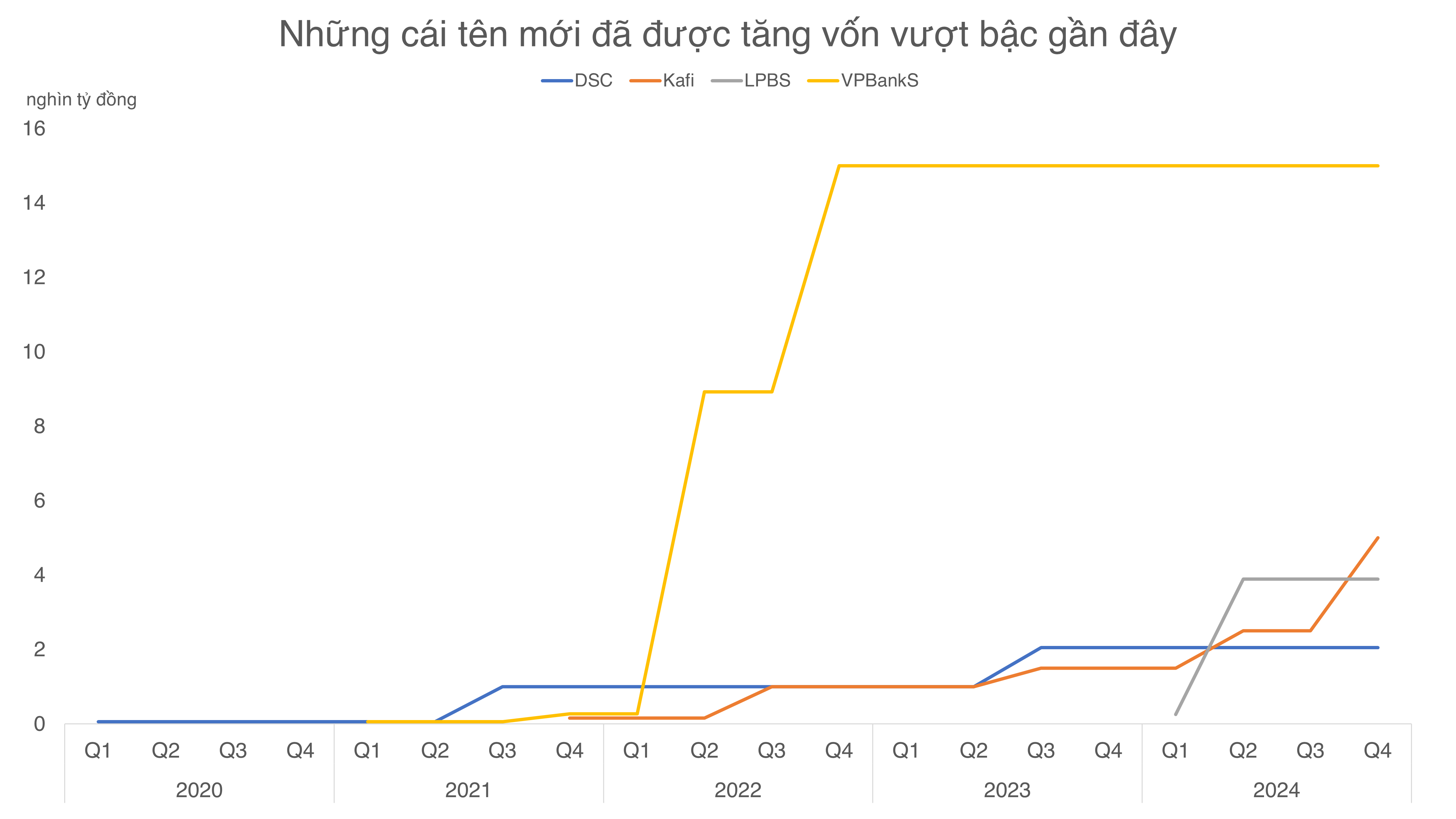 Từ OCBS đến VTG: Những “làn gió” mới của ngành chứng khoán