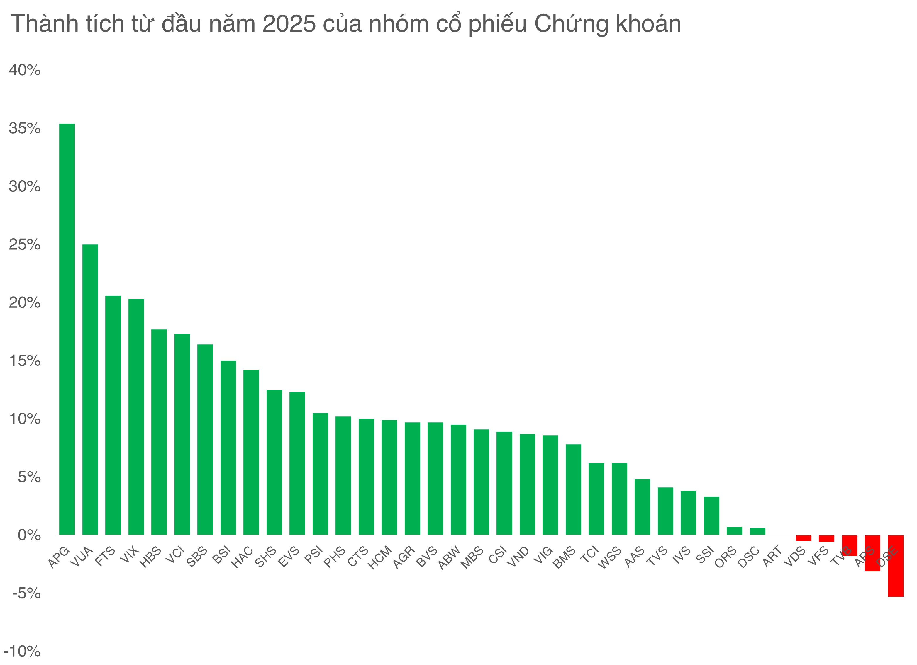 Xuất hiện những cổ phiếu chứng khoán lên đỉnh thời đại, tín hiệu khởi sắc trước thềm nâng hạng
