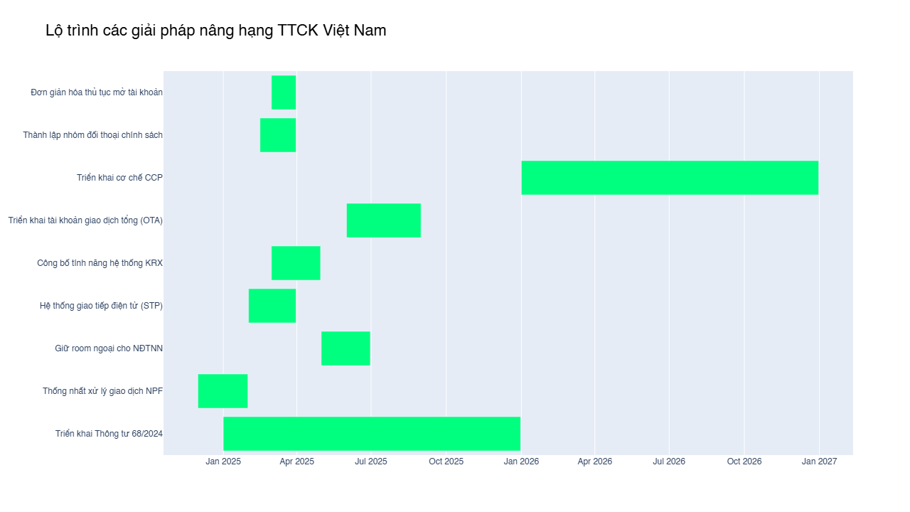 Lộ trình triển khai các giải pháp nâng hạng thị trường chứng khoán Việt Nam