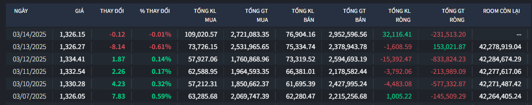 Tuần tăng thứ 8 liên tiếp của thị trường chứng khoán
