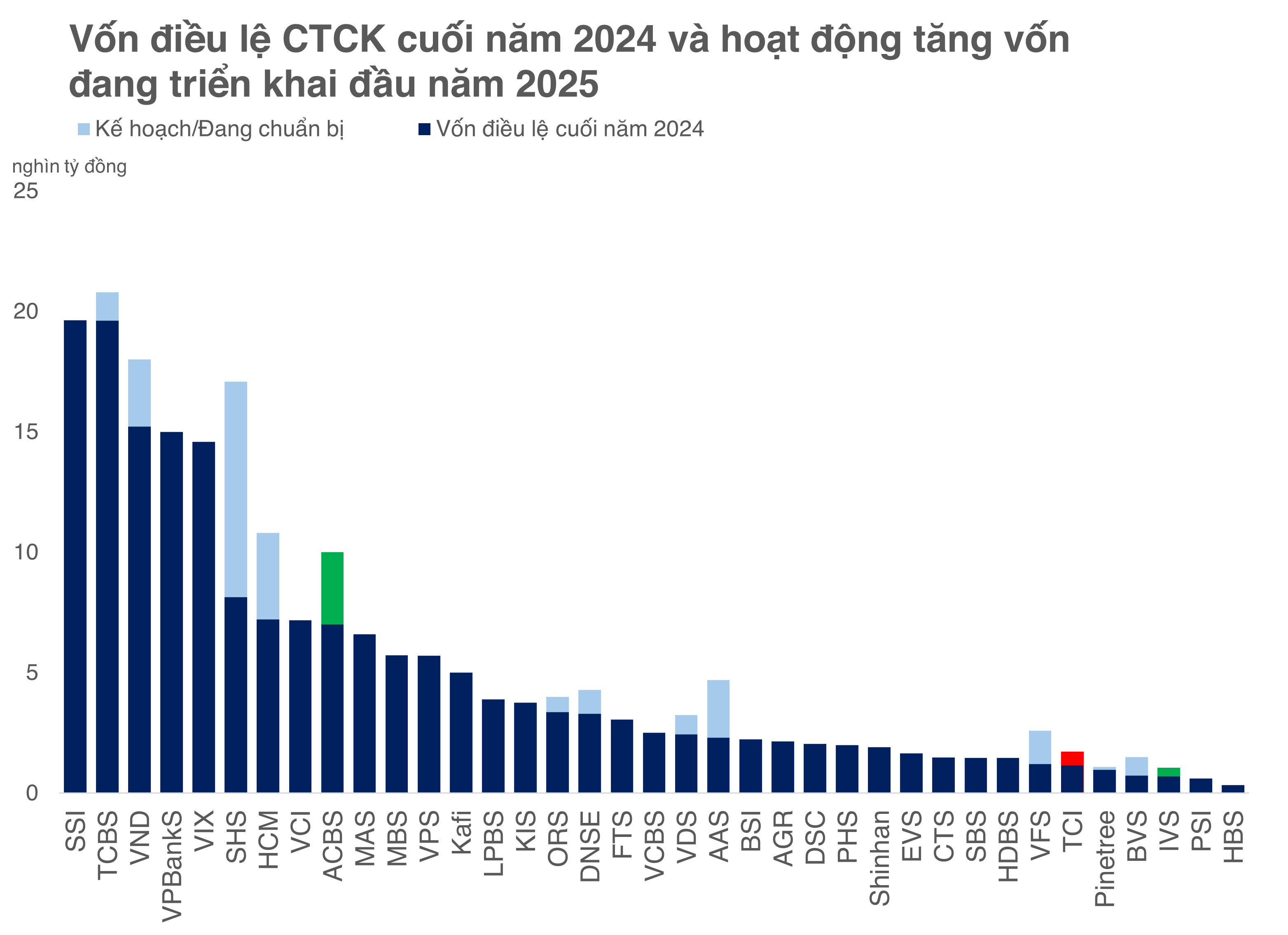 Hậu tăng vốn, một công ty chứng khoán đặt mục tiêu tăng trưởng lợi nhuận gấp 15 lần