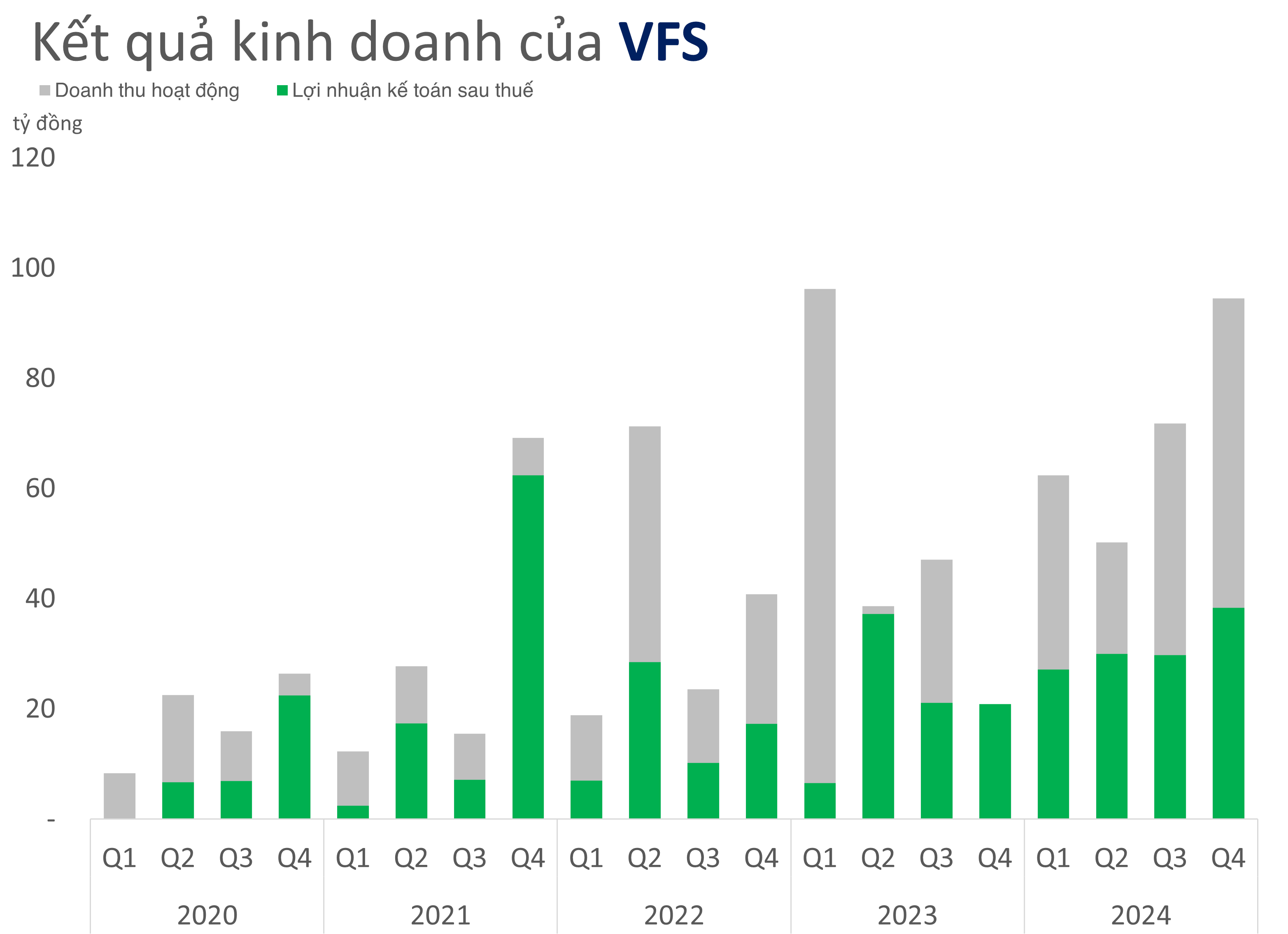 Ông Trần Anh Thắng chỉ giữ ghế Tổng Giám đốc tại Chứng khoán VFS