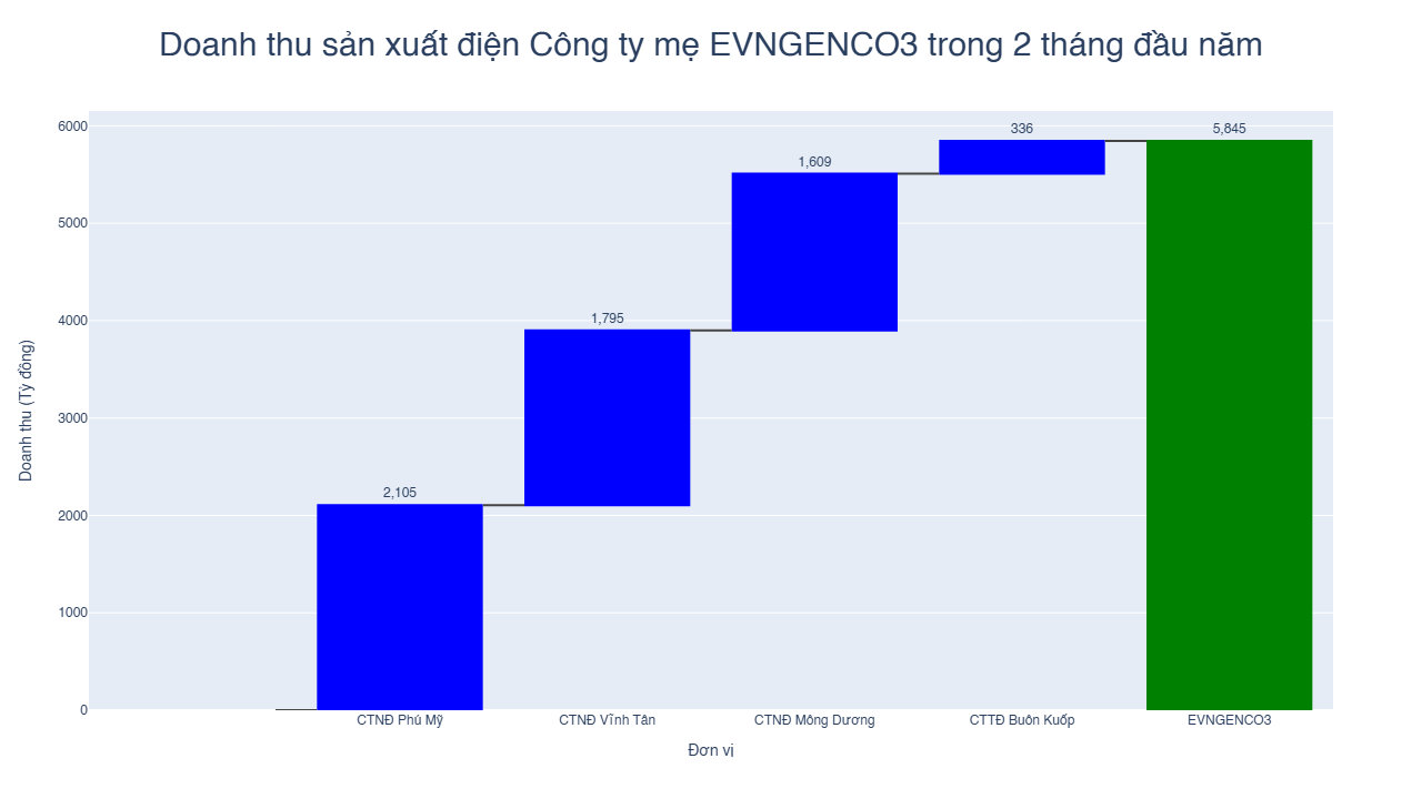 Doanh thu sản xuất điện của EVNGENCO3 đạt hơn 5.800 tỷ đồng trong 2 tháng đầu năm 2025