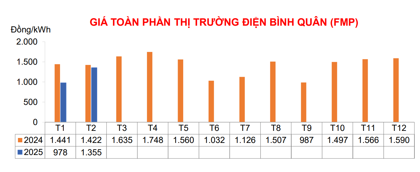 Doanh thu sản xuất điện của EVNGENCO3 đạt hơn 5.800 tỷ đồng trong 2 tháng đầu năm 2025