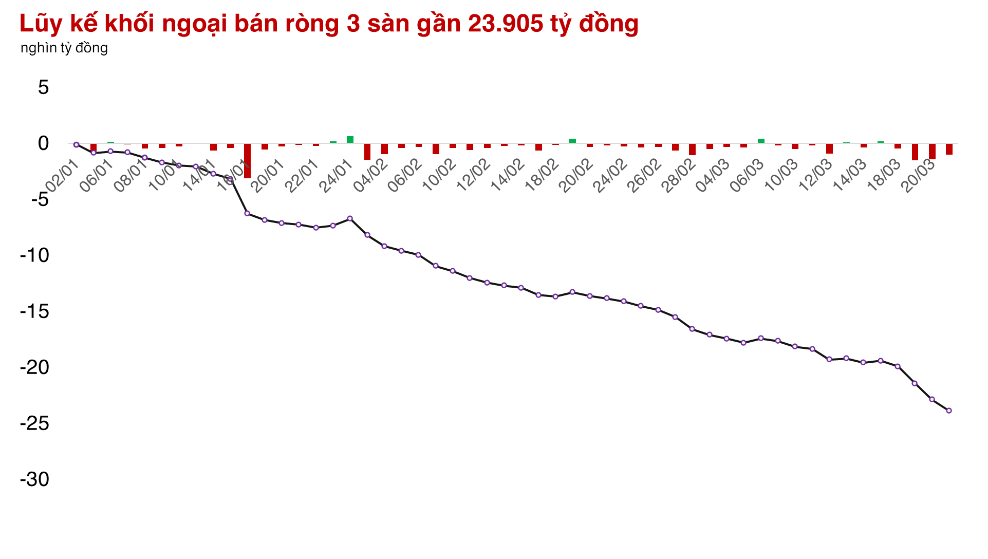 Thị trường đứt chuỗi 8 tuần tăng liên tiếp