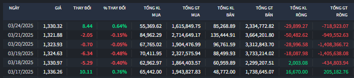 Dấu hiệu thị trường tái kích hoạt dòng tiền sau tuần nhiều sự kiện
