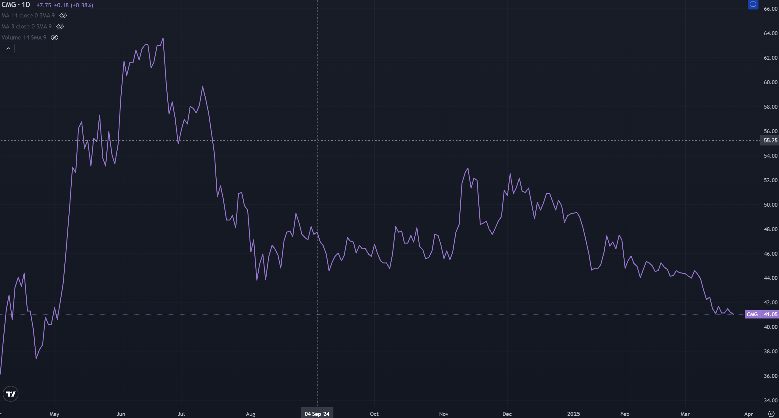 Quan điểm của PYN Elite Fund sau khi chốt lời FPT, CMG có gây tranh cãi cho nhà đầu tư?