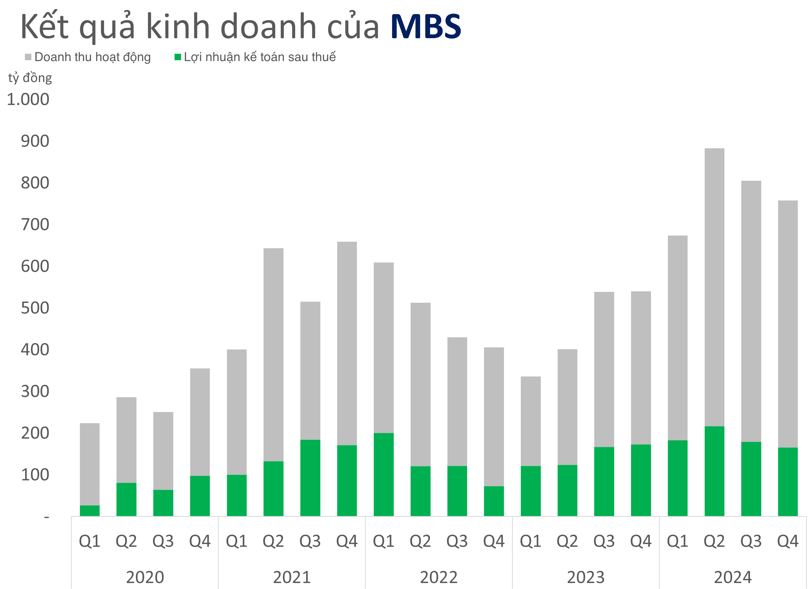 Chứng khoán MBS sẽ phát hành gần 69 triệu cổ phiếu với giá bằng 1/3 thị giá
