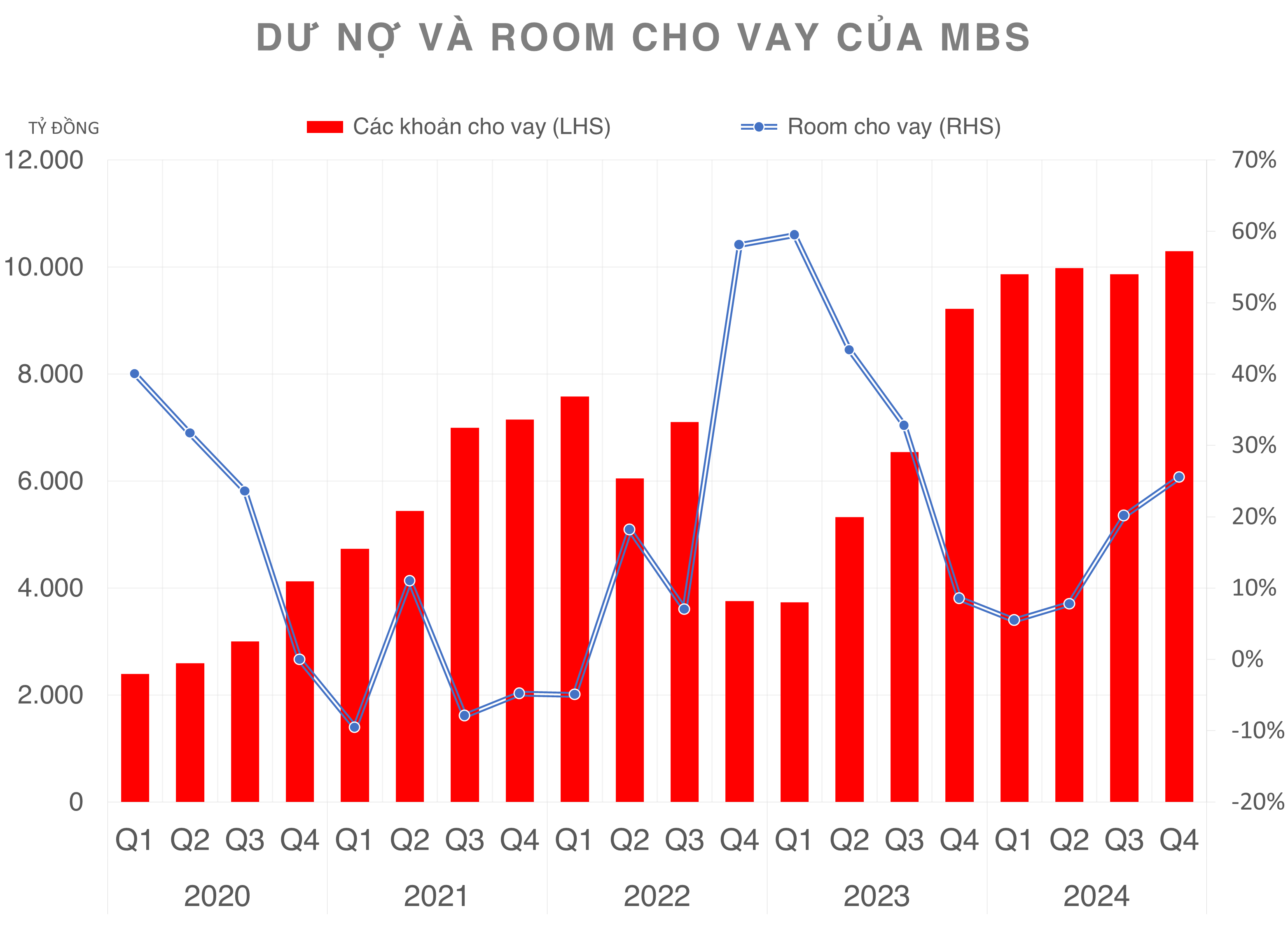 Chứng khoán MBS sẽ phát hành gần 69 triệu cổ phiếu với giá bằng 1/3 thị giá