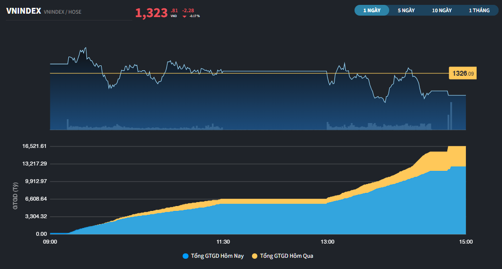 Thị trường rung lắc liên tục, nhà đầu tư lại chịu tâm lý "thấp thỏm"