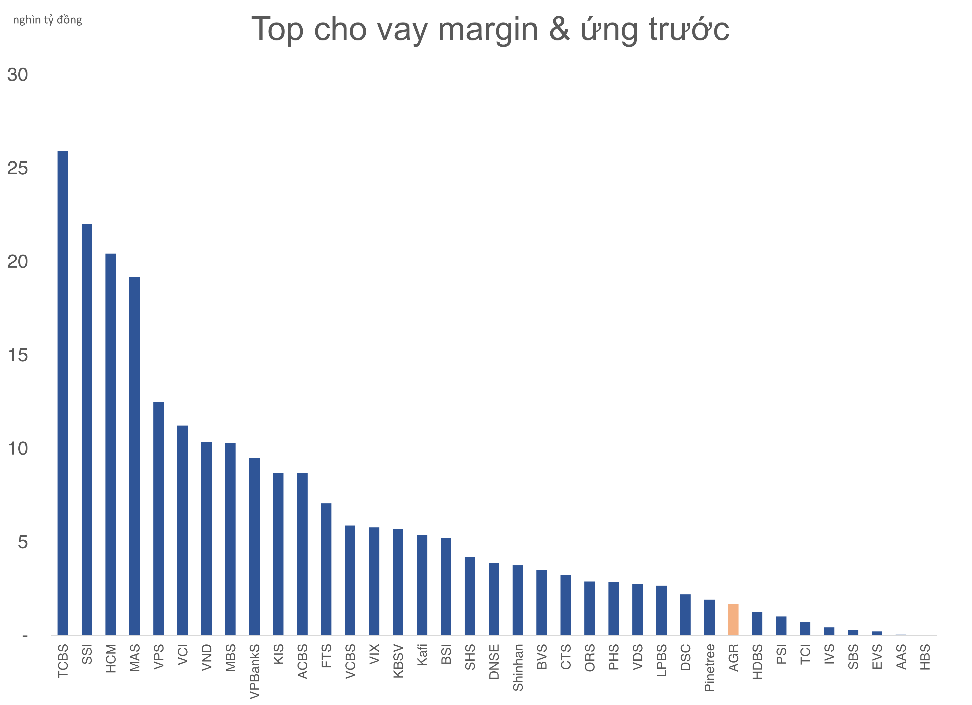 Gần 100% dư nợ margin đến từ cá nhân, Chứng khoán Agriseco hướng đến mục tiêu 2.000 tỷ