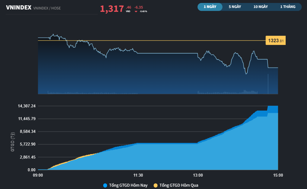 Thị trường vẫn chịu sức ép, nhóm Chứng khoán có tiền kéo ngược cuối phiên