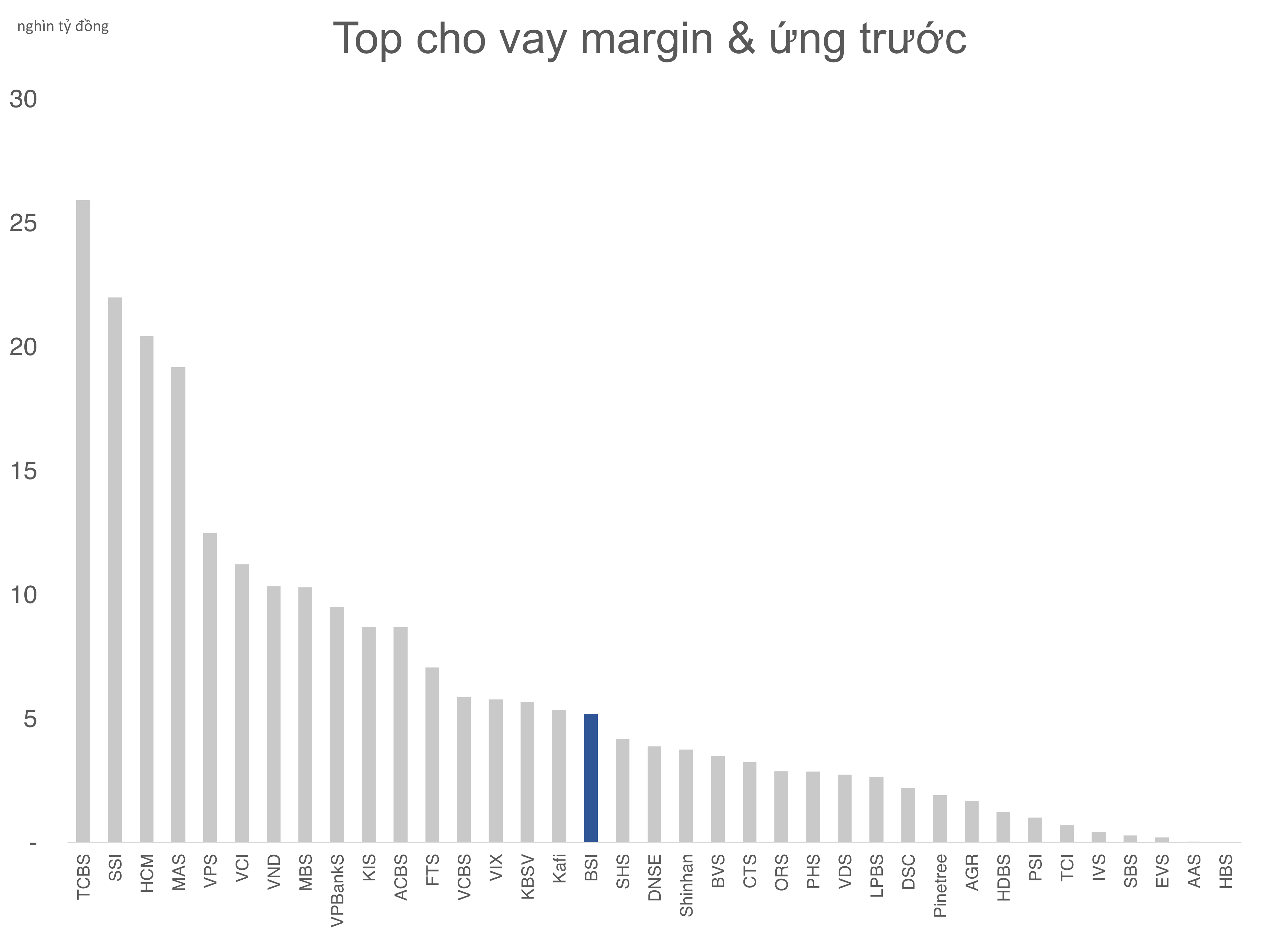 Chứng khoán BSC sẽ dùng hơn 50% lợi nhuận năm 2024 để tăng vốn điều lệ