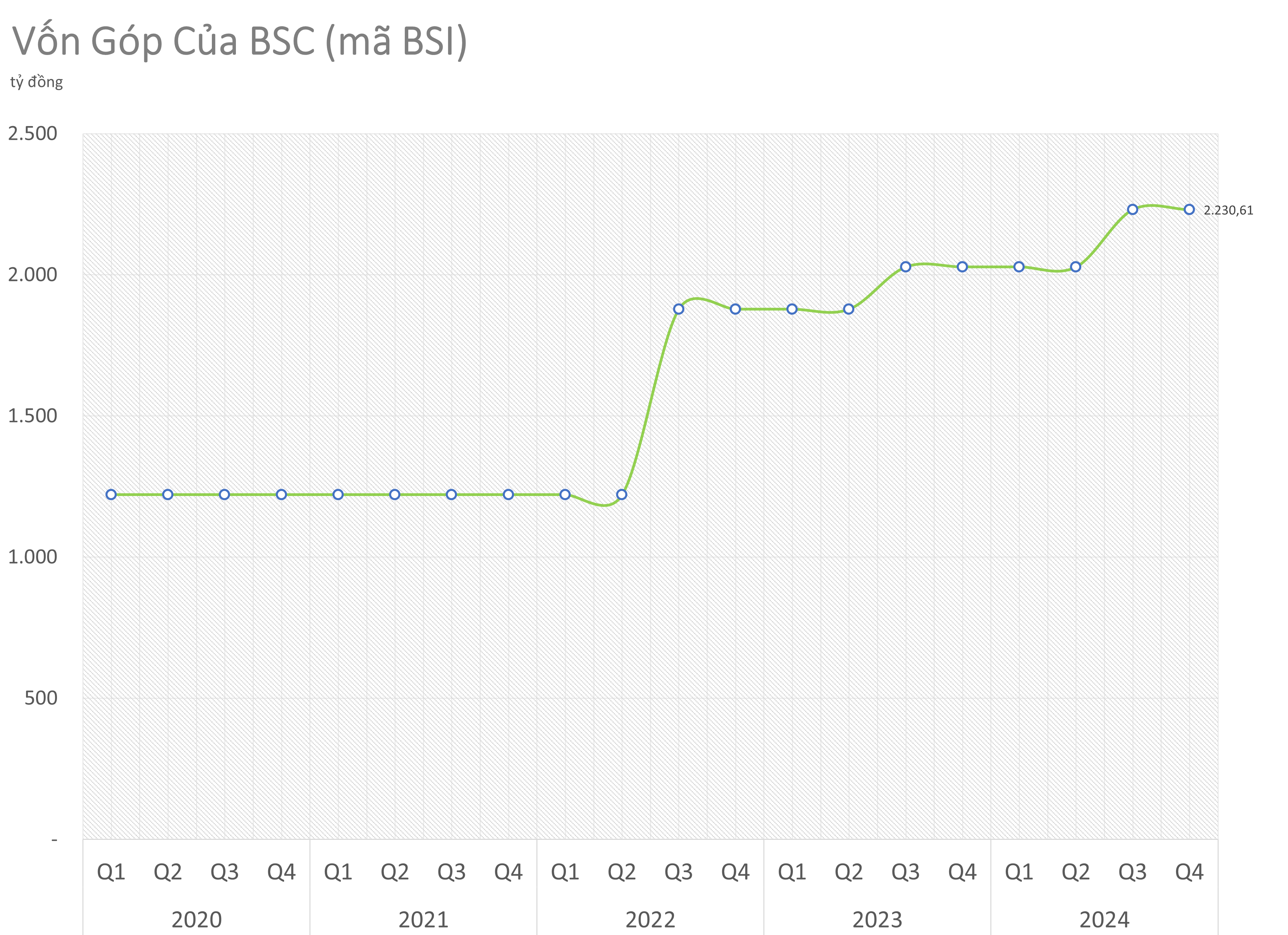 Chứng khoán BSC sẽ dùng hơn 50% lợi nhuận năm 2024 để tăng vốn điều lệ