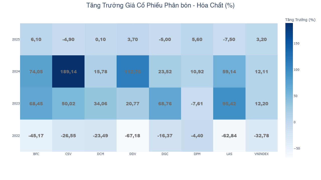 Cổ phiếu phân bón – hóa chất còn tiếp tục thăng hoa trong năm 2025?