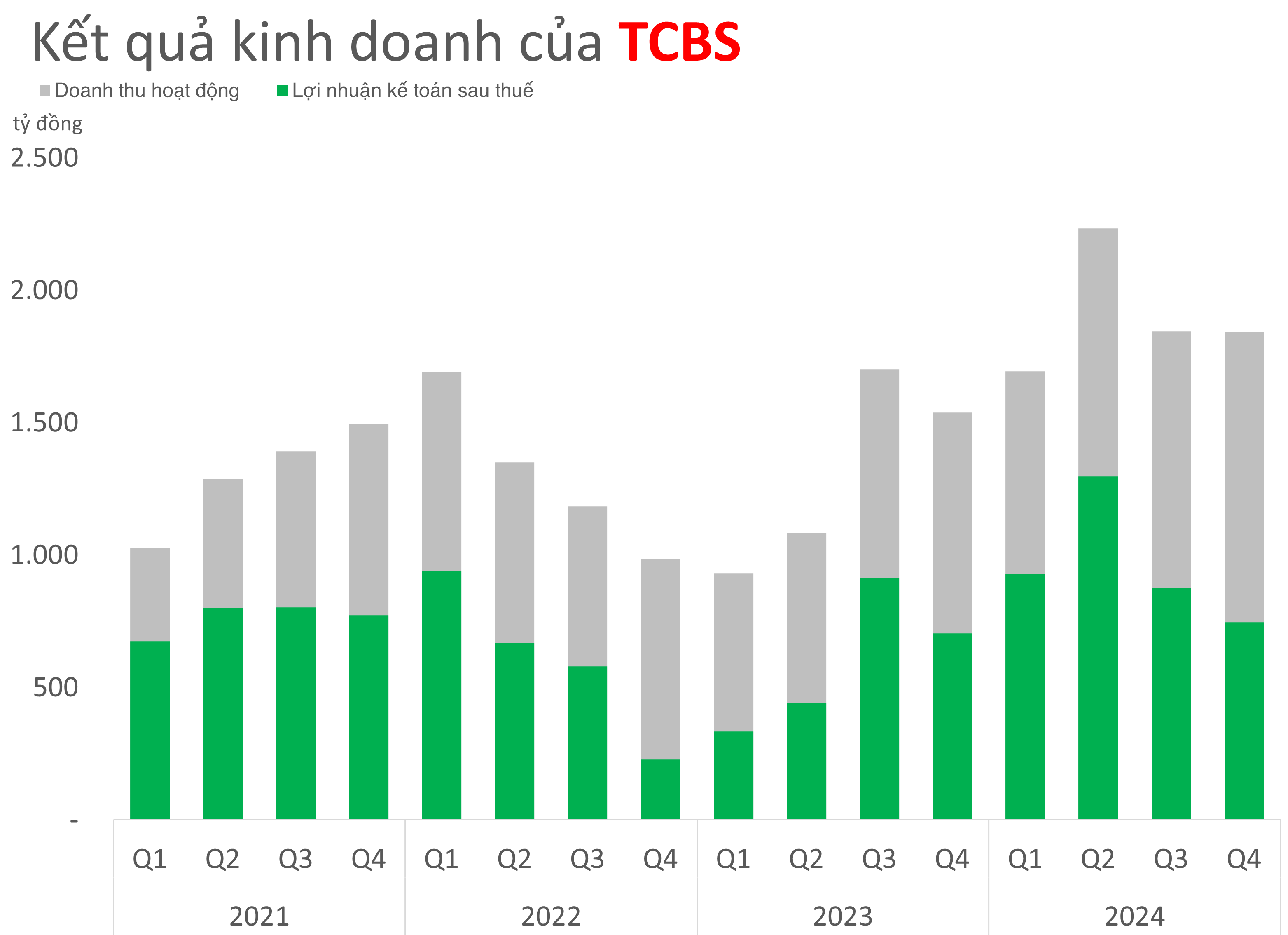 Chứng khoán TCBS muốn dành 3.000 tỷ đồng tự doanh trên các sàn thế giới