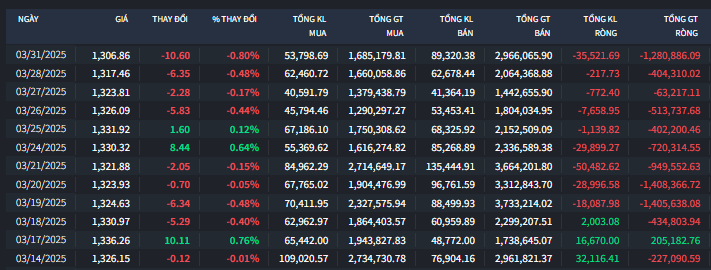Thị trường xáo trộn mạnh ở nhóm Cao su và Xuất khẩu