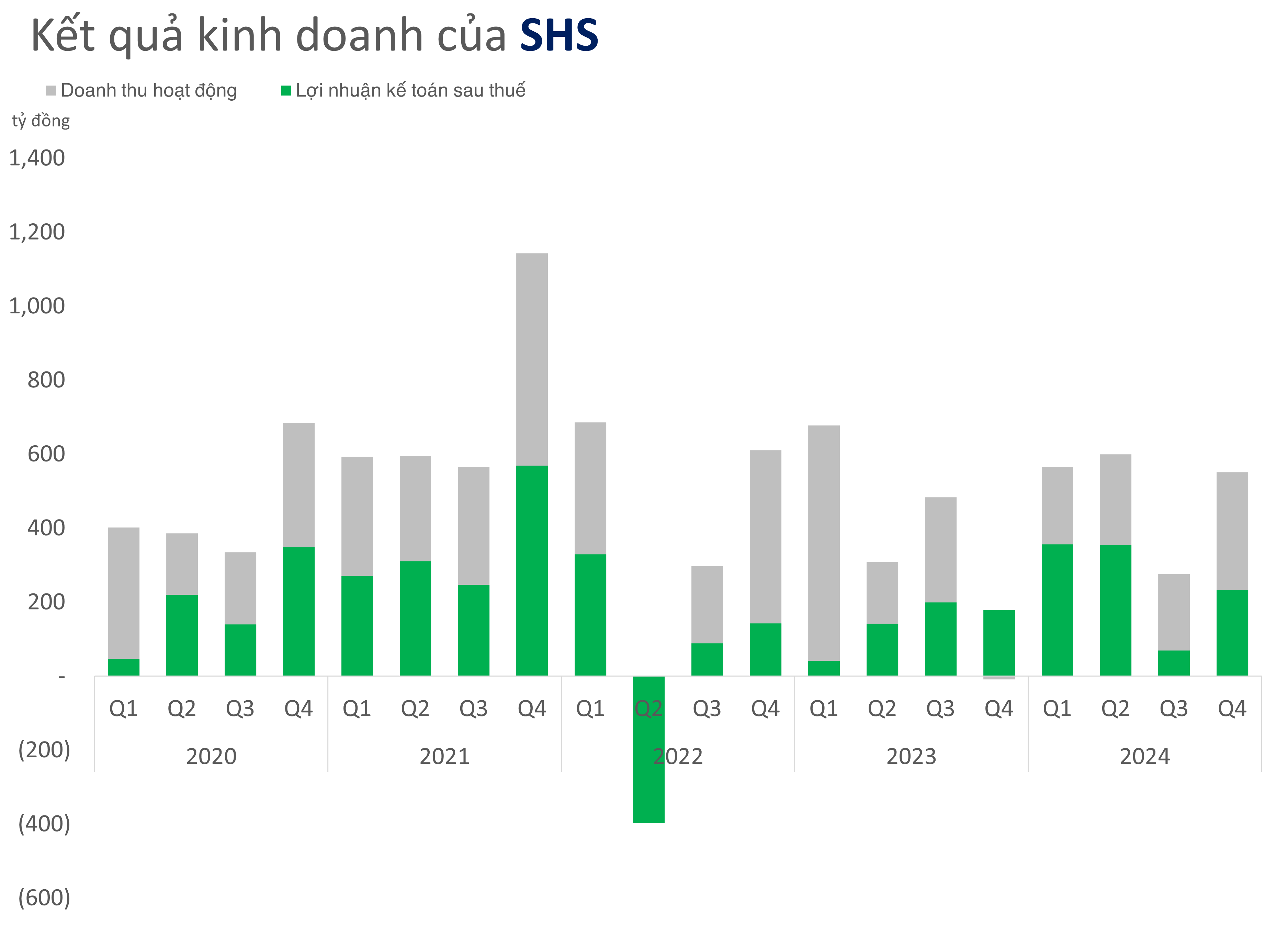 Chứng khoán SHS dừng phát hành cổ phiếu tỷ lệ 1:1, ước lãi 325 tỷ đồng trong quý I/2025