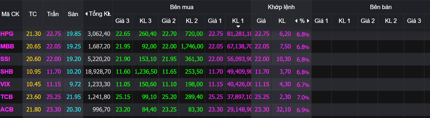 Thị trường có phiên tăng lịch sử, bóng dáng của đáy 1