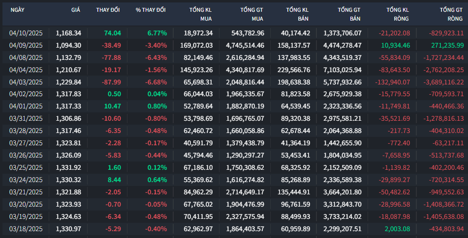Thị trường có phiên tăng lịch sử, bóng dáng của đáy 1