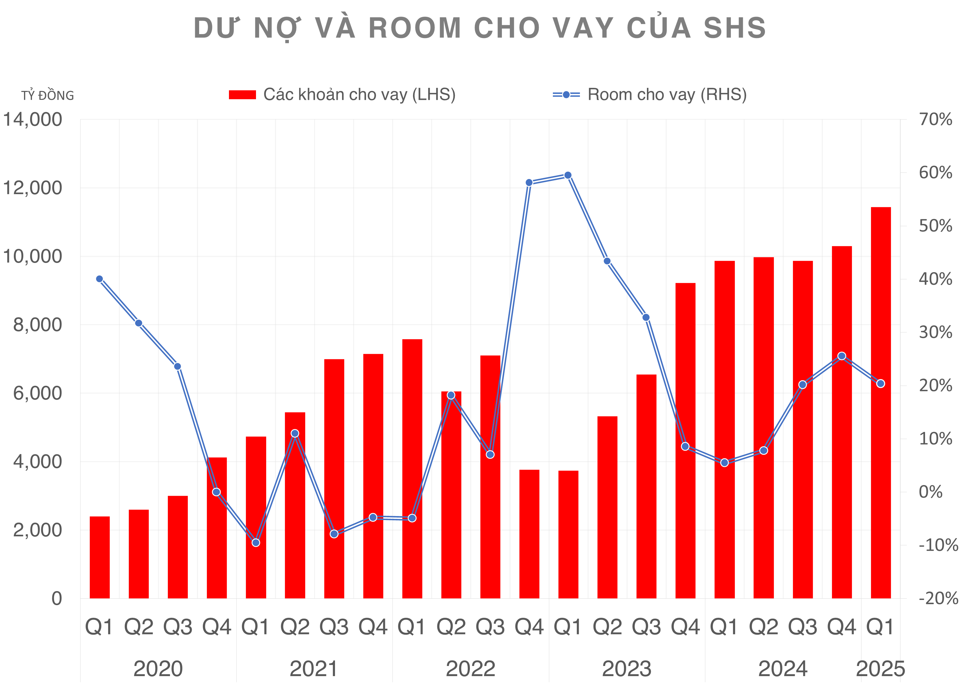 Chứng khoán MBS mở rộng dư nợ thêm hơn 1.000 tỷ đồng