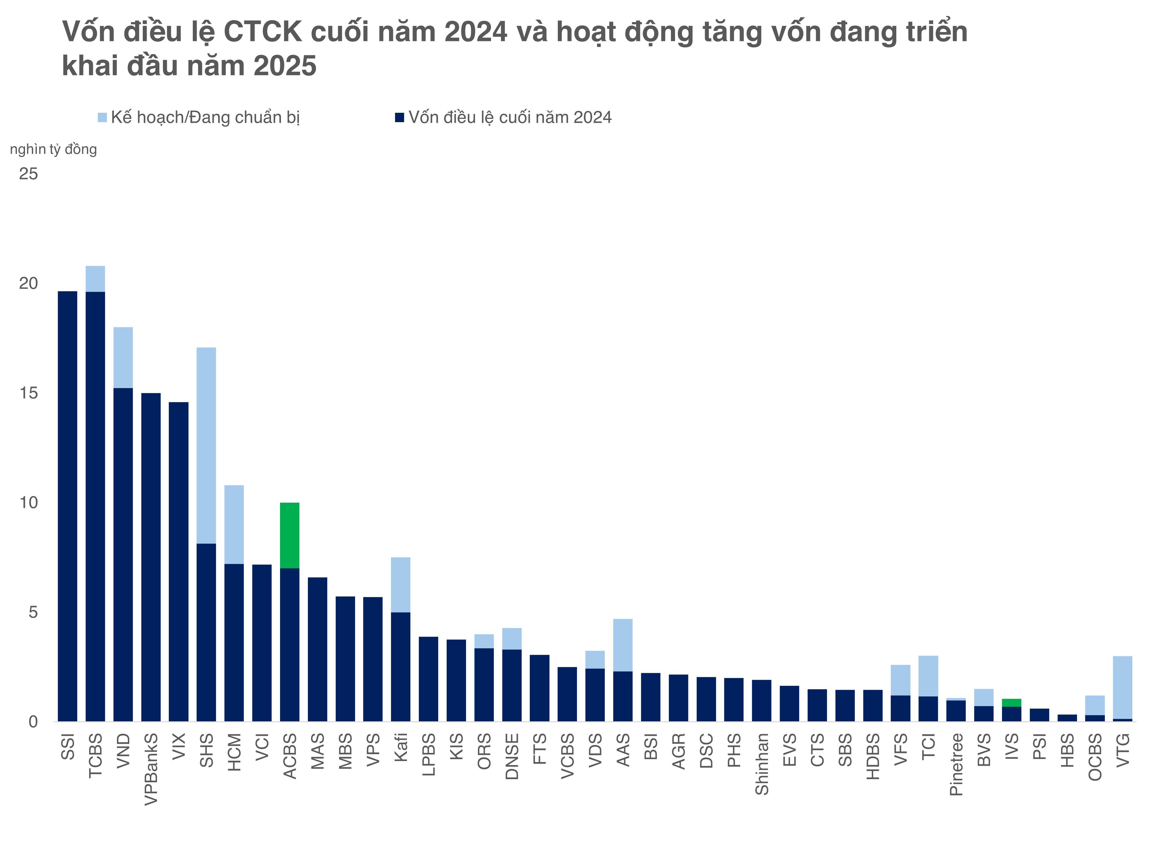 Cuộc họp ĐHĐCĐ thường niên 2025 của CTCP Chứng khoán Thành Công (TCI) sẽ thông qua các kế hoạch tăng vốn trong năm. 