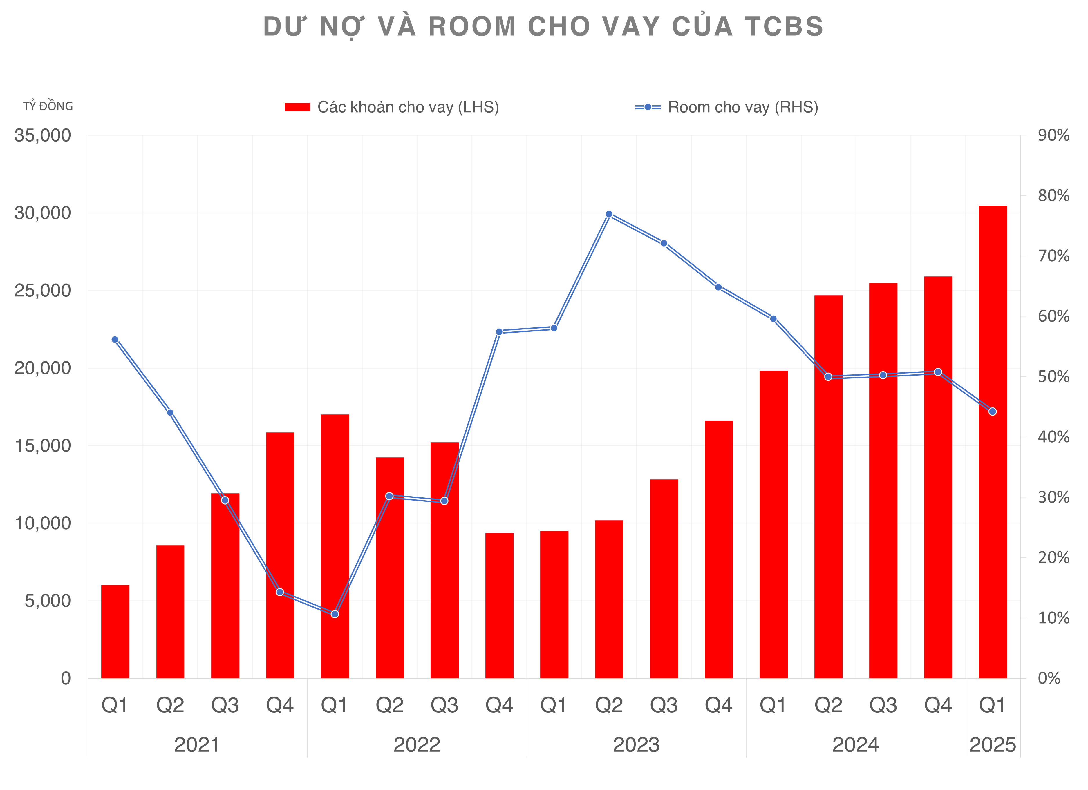 Dư nợ của Chứng khoán TCBS vượt 30.000 tỷ đồng