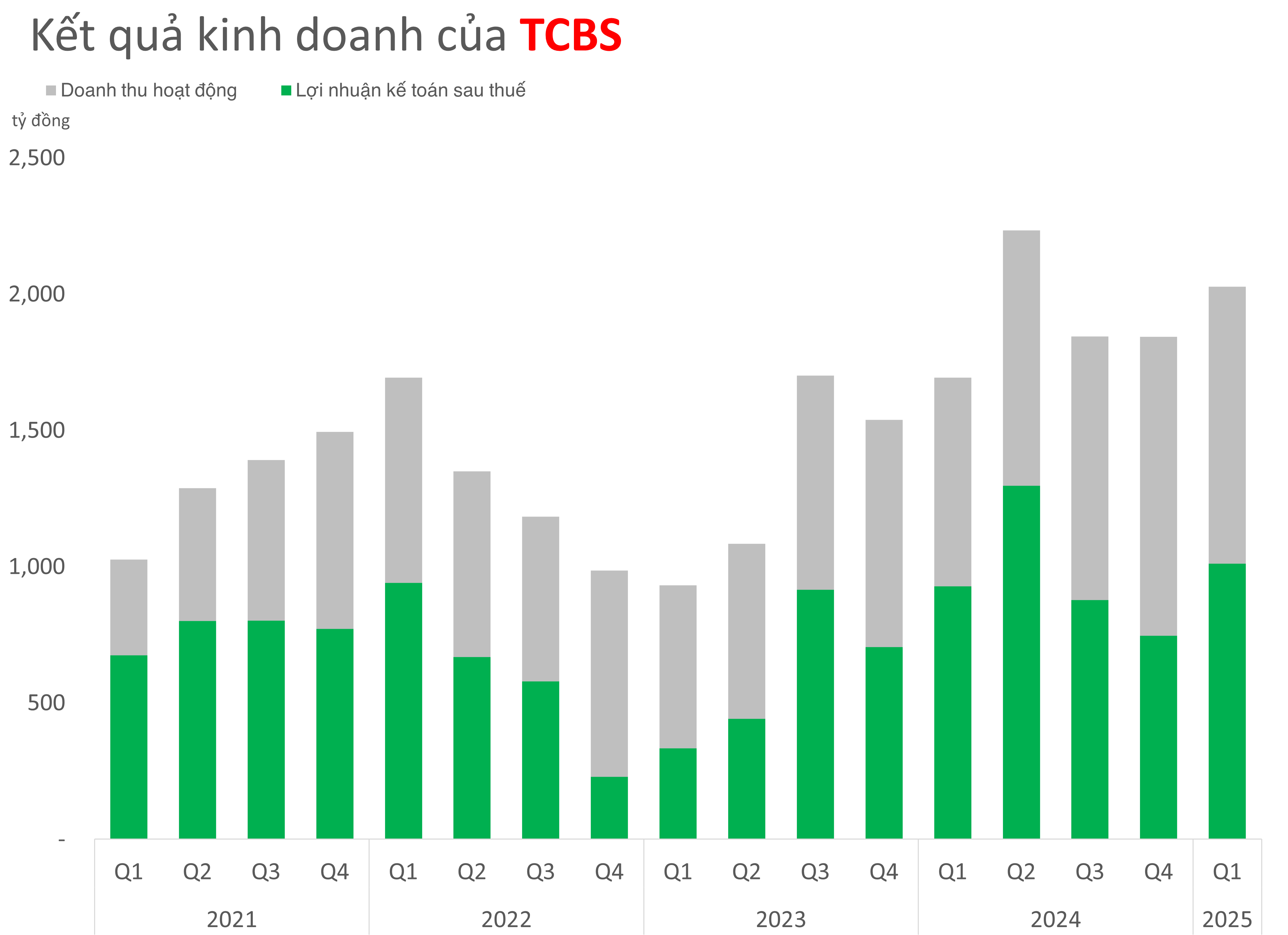 Dư nợ của Chứng khoán TCBS vượt 30.000 tỷ đồng