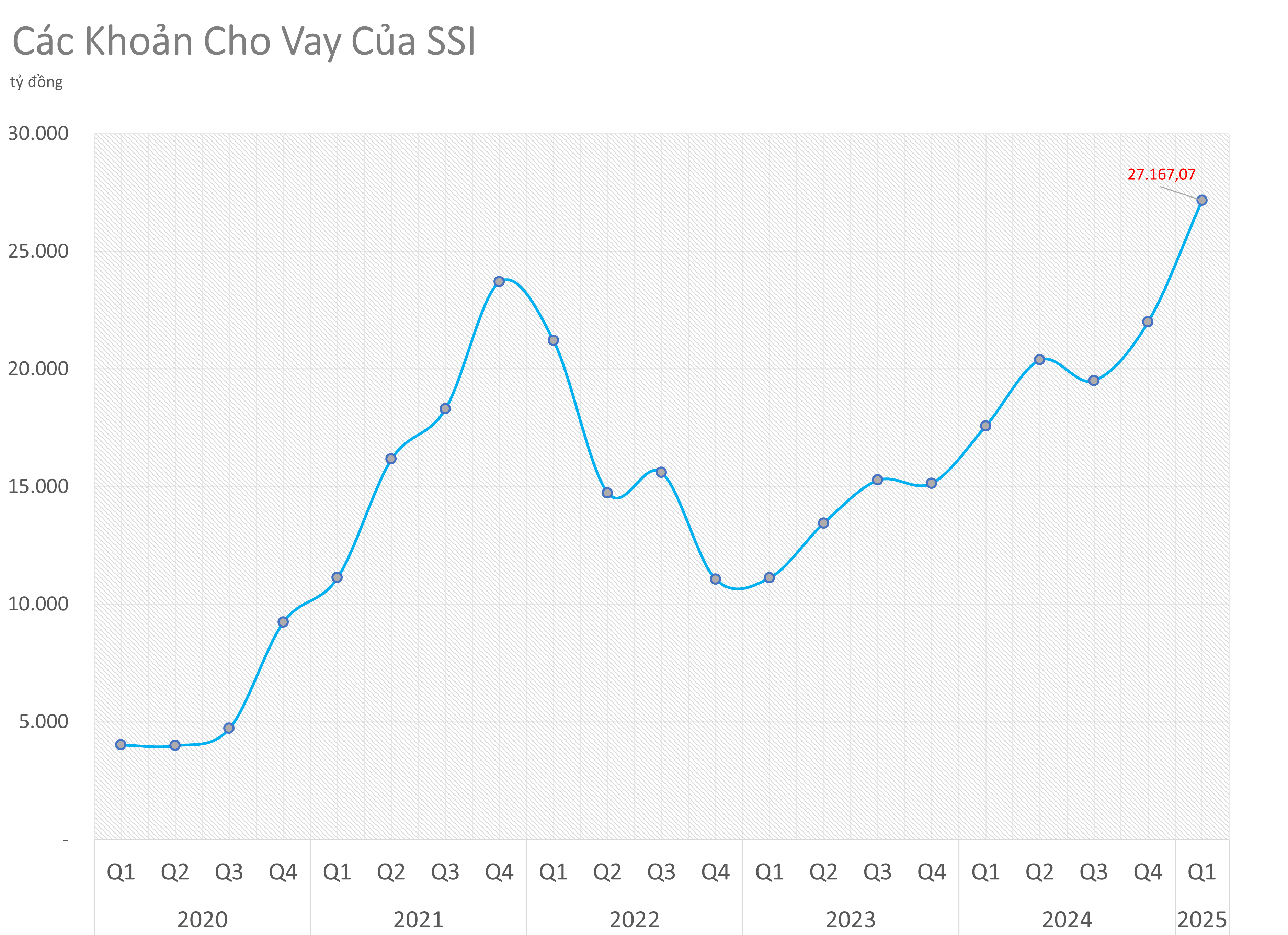 "Dư nợ của Chứng khoán SSI có thời điểm đạt 28 - 29 nghìn tỷ trong quý I/2025"