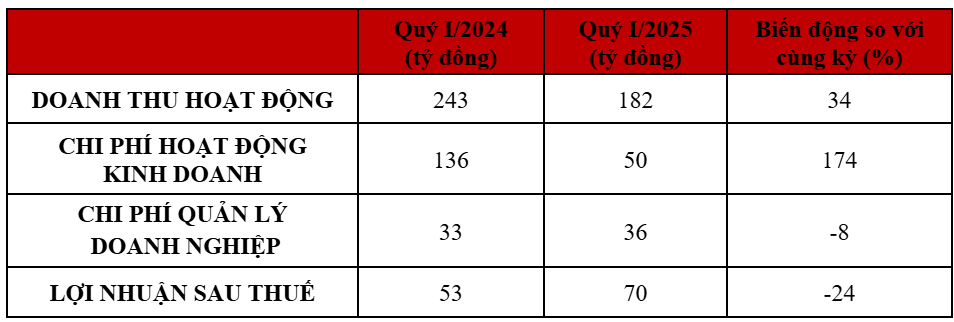 Chứng khoán DNSE dẫn đầu thị phần tài khoản chứng khoán mở mới, đạt 33% toàn thị trường
