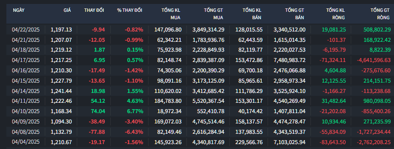 Kịch tính kiểm định đáy 2, thị trường đã có lúc giảm 70 điểm