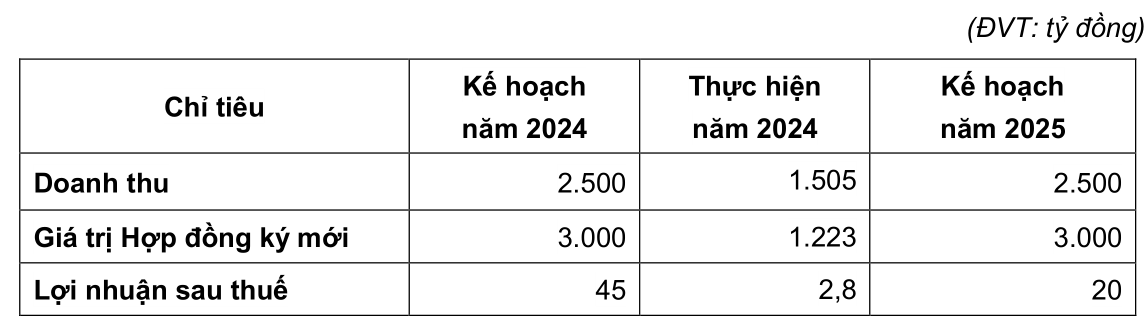 Phục Hưng Holdings muốn "chuyển mình" sau giai đoạn khó khăn của ngành xây dựng