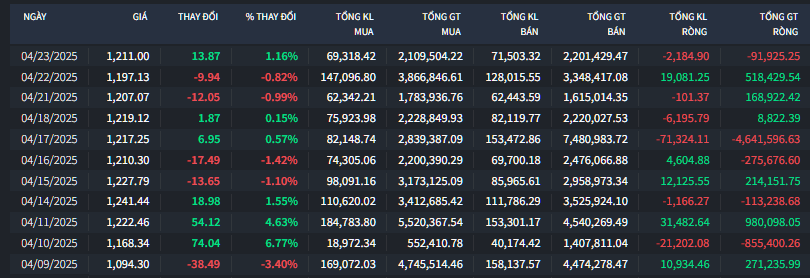 Sau phiên "rút chân", thị trường tiếp tục hồi phục