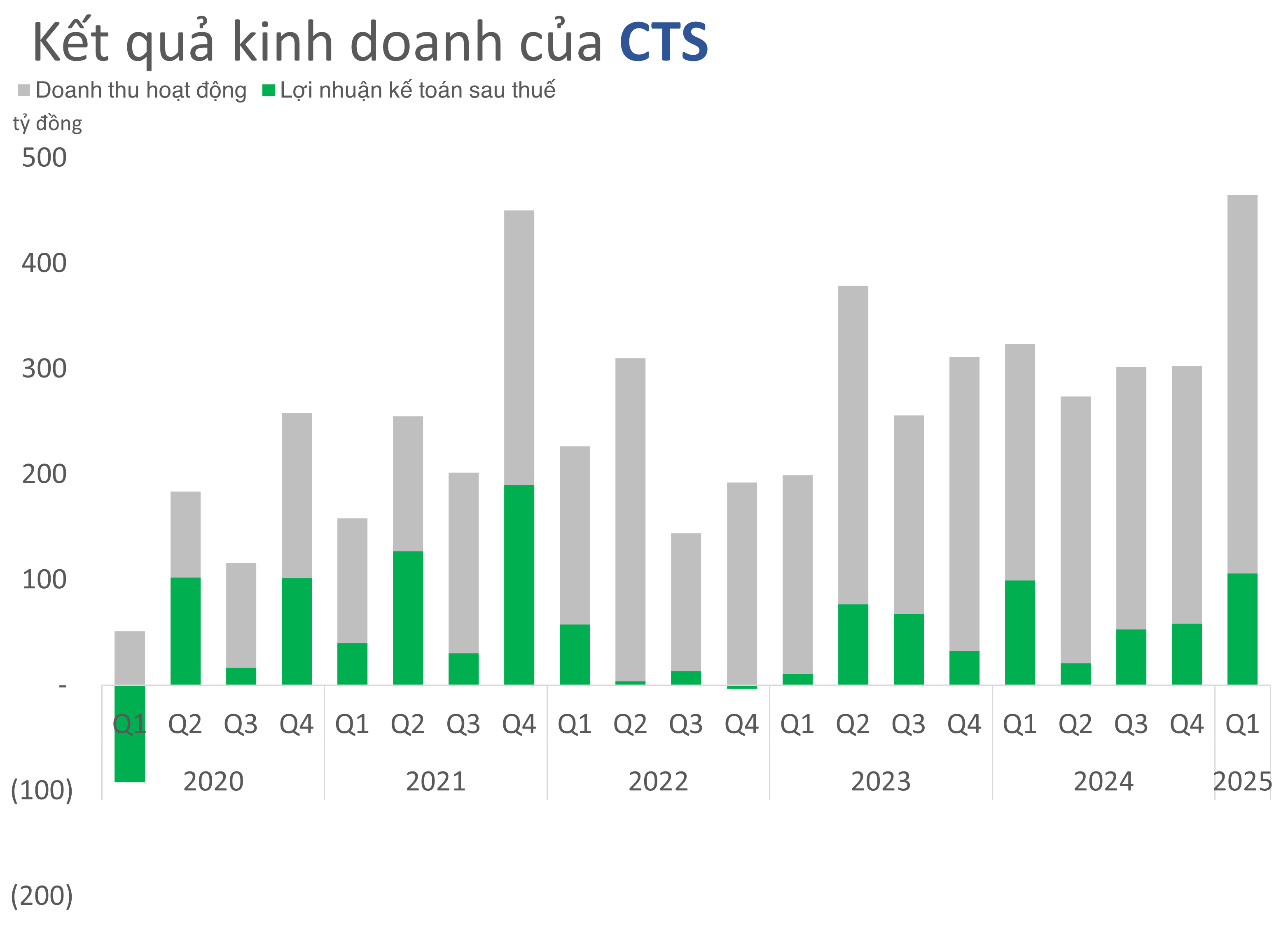 Lợi nhuận quý I/2025 tăng đột biến nhờ tự doanh, Chứng khoán CTS chia cổ tức 43% bằng cổ phiếu