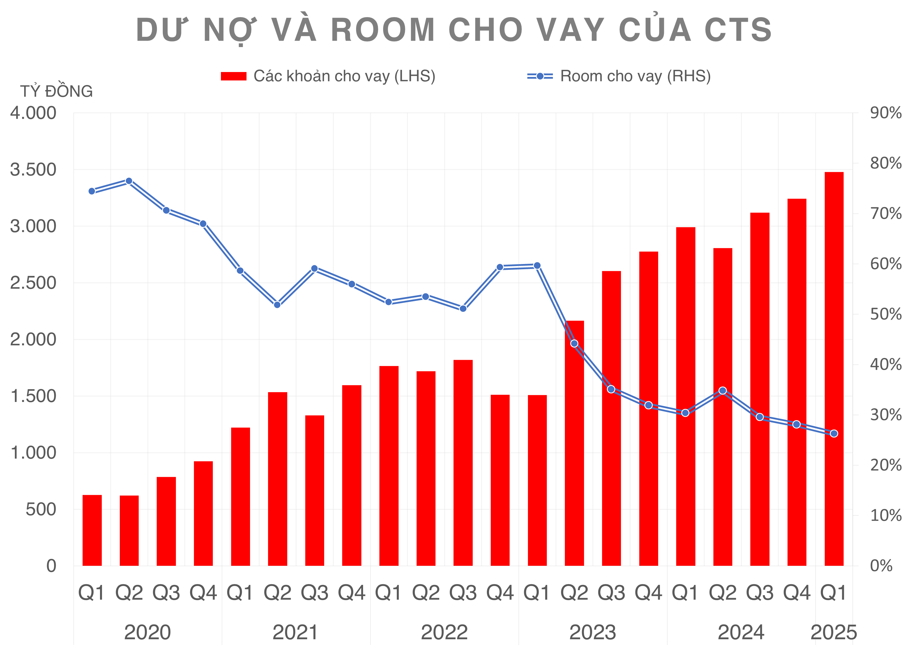 Lợi nhuận quý I/2025 tăng đột biến nhờ tự doanh, Chứng khoán CTS chia cổ tức 43% bằng cổ phiếu