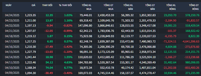 Tiếp tục hồi phục nhưng thị trường đã có sự phân hóa
