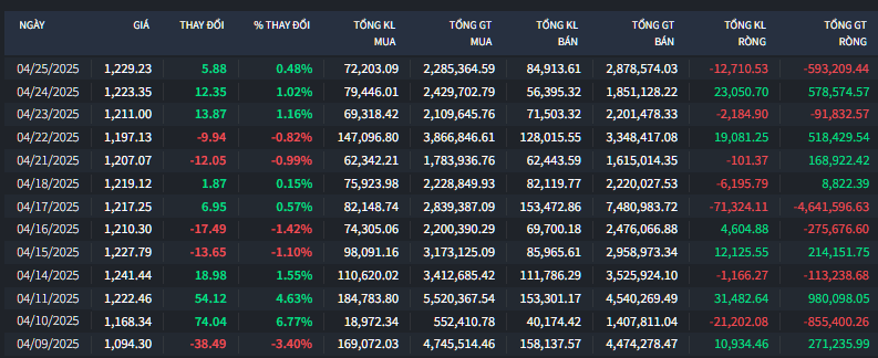 Thị trường có 3/5 phiên phiên hồi phục